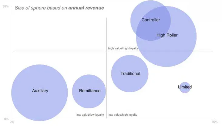 Consumer-segmentation chart showing the relative Skrill behavioural groups