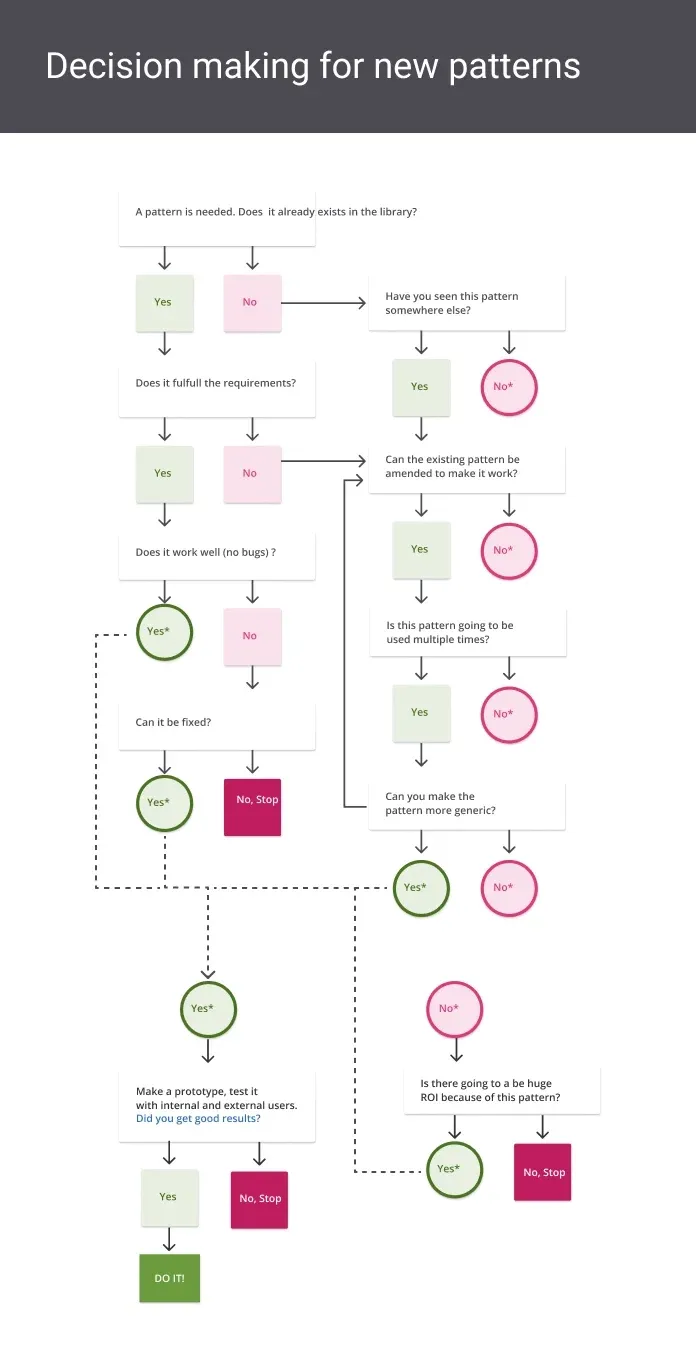 A decision flowchart for evaluating whether to reuse, adapt, test, or create a design-system pattern