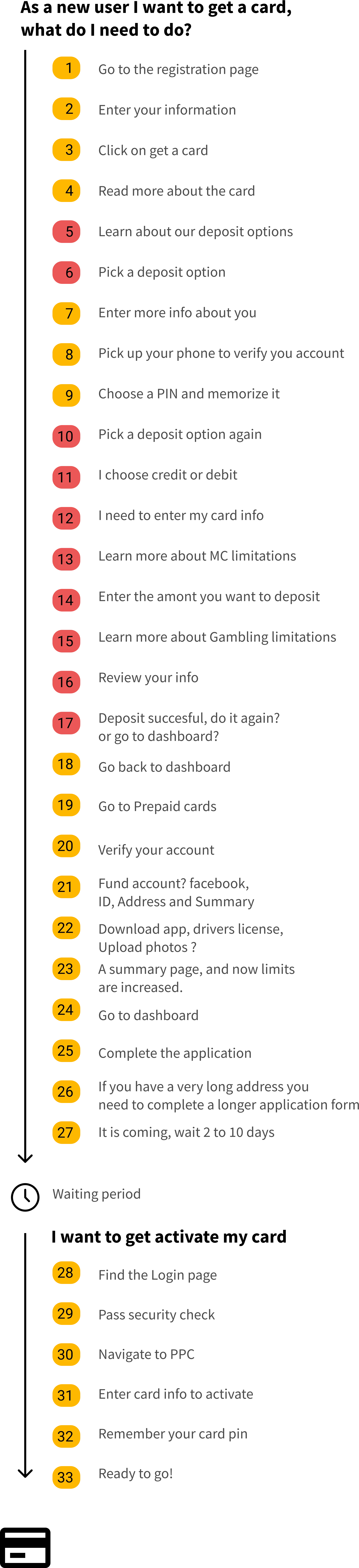 A 33-step flow diagram, numbered start to finish, with ten deposit-related steps highlighted in red