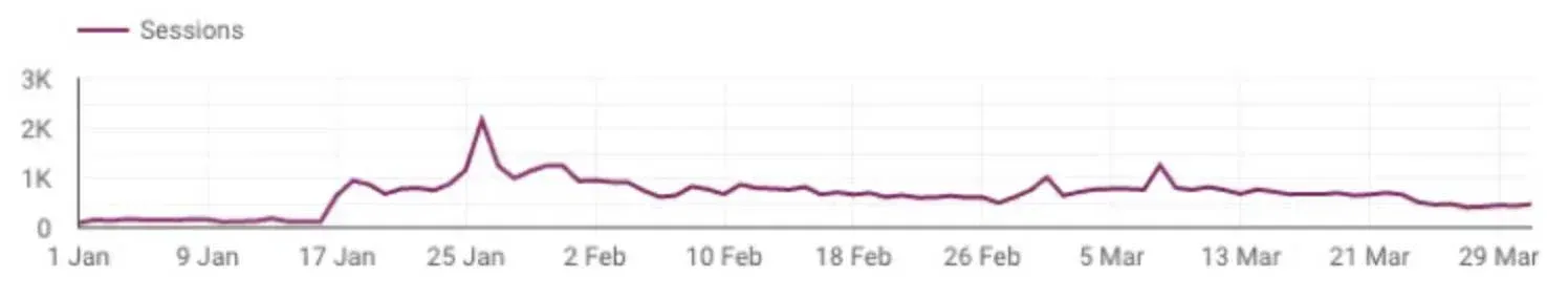 Performance trend chart from the Skrill prepaid-card launch