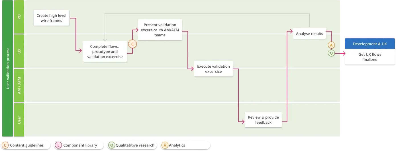 A swimlane diagram showing product, UX, account-facing teams, and users moving a flow from wireframes through validation to development